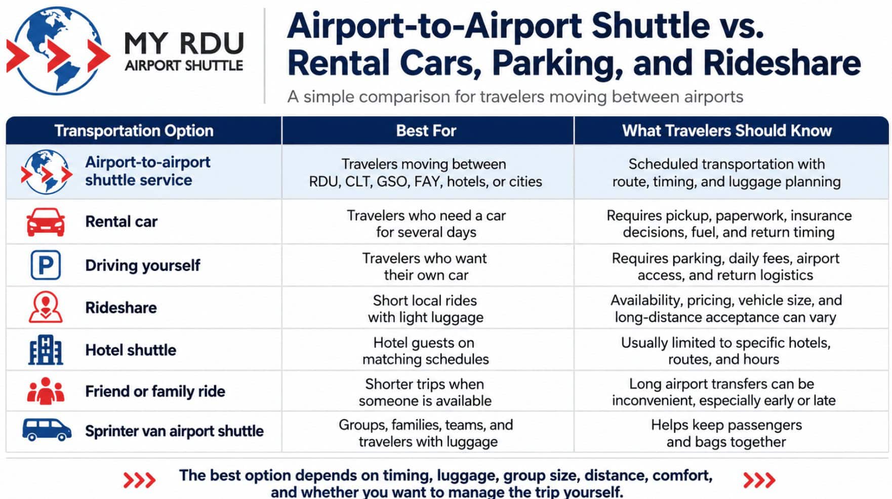 Airport-to-airport shuttle service NC by My RDU Airport Shuttle Airport-to-Airport Shuttle vs. Rental Cars, Parking, and Rideshare