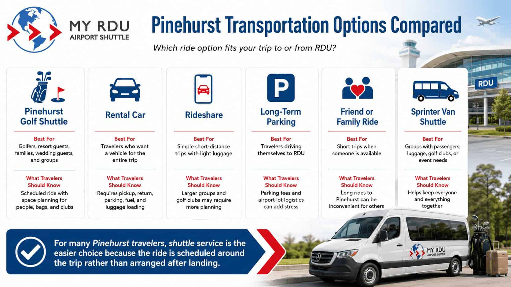 Pinehurst Golf Shuttle to RDU: Airport Transportation Guide Pinehurst Golf Shuttle vs. Rental Cars, Parking, and Rideshare