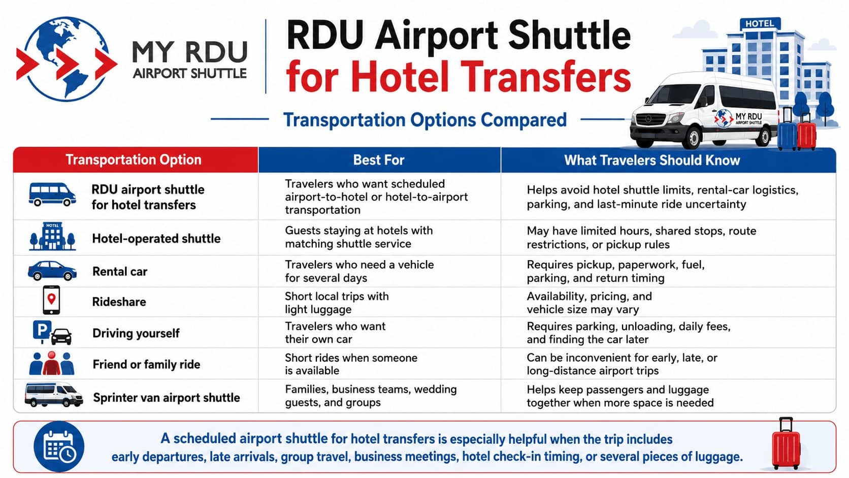 RDU airport shuttle for hotel transfers infographic comparing scheduled airport-to-hotel transportation, hotel-operated shuttles, rental cars, rideshare, driving, family rides, and Sprinter van service.