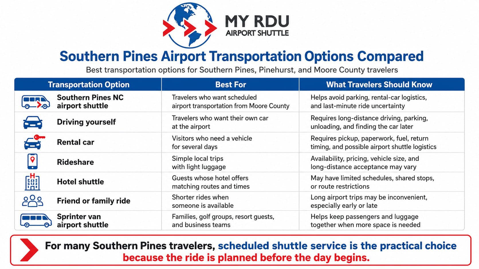 Southern Pines NC airport transportation options infographic from My RDU Airport Shuttle comparing shuttle service, driving yourself, rental cars, rideshare, hotel shuttle, friend or family rides, and Sprinter van airport shuttle service.