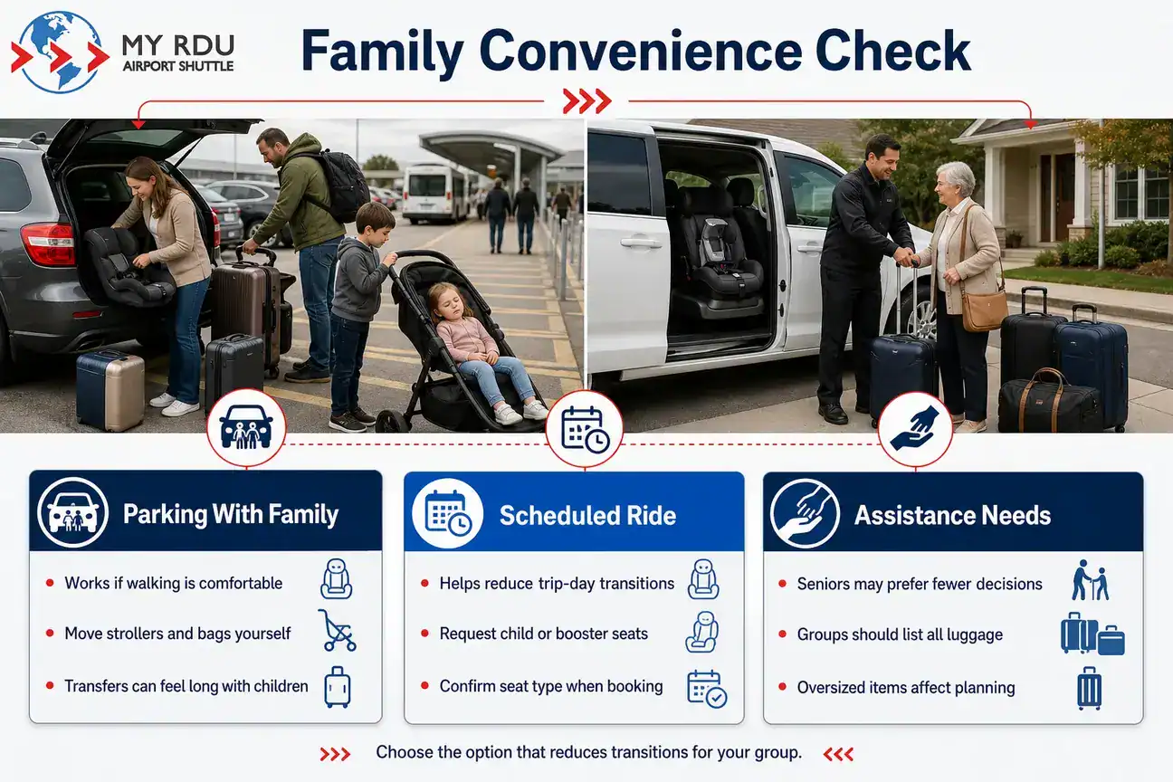 Family and luggage convenience comparison for parking versus a scheduled RDU shuttle ride